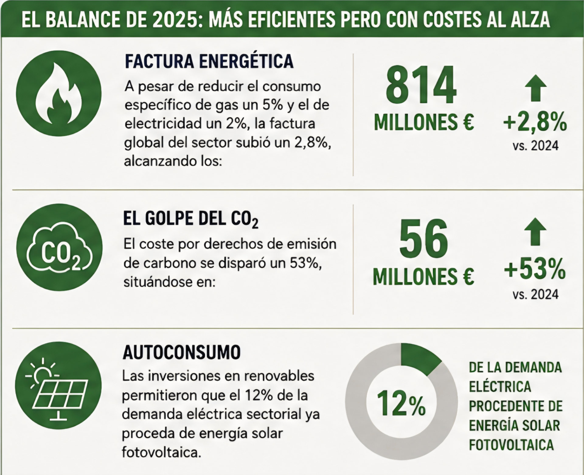 Spanish tile industry: 2025 efficiency gains and 2026 slowdown from geopolitical crisis