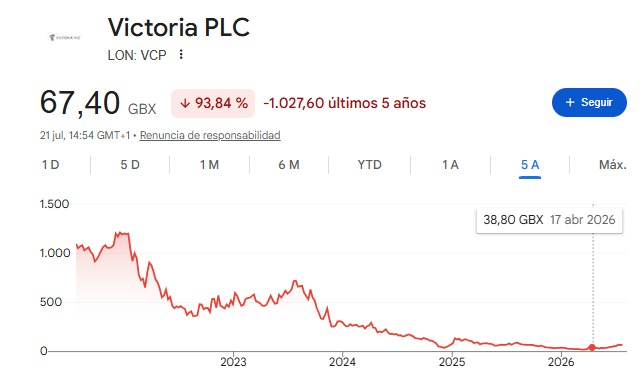 Victoria PLC Gets Breathing Room With Debt Refinancing, but Stock Collapse Reveals Deep Crisis at Ceramic Giant